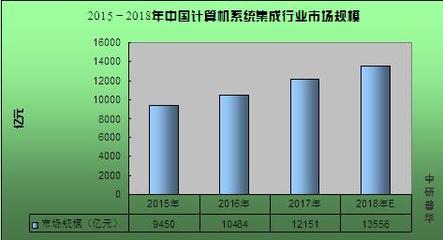 計算機系統(tǒng)集成概述、2020年市場規(guī)模及行業(yè)前景趨勢預(yù)測