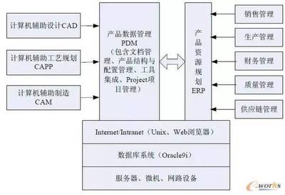 PDM系統實施的四大關鍵技術
