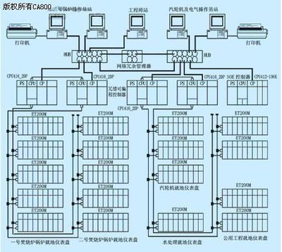 西門子PLC系統在垃圾焚燒發電廠的應用方案