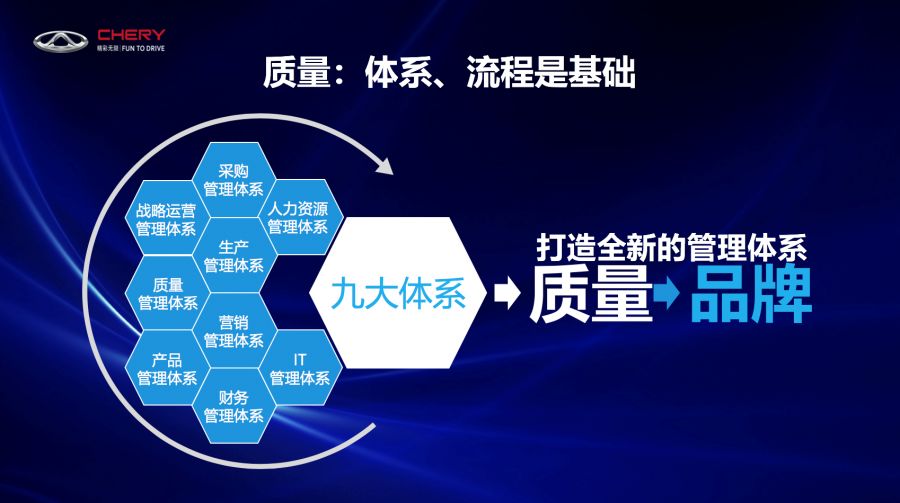 體系夯實“品質奇瑞”，推動品牌“走上去”的企業管理之道